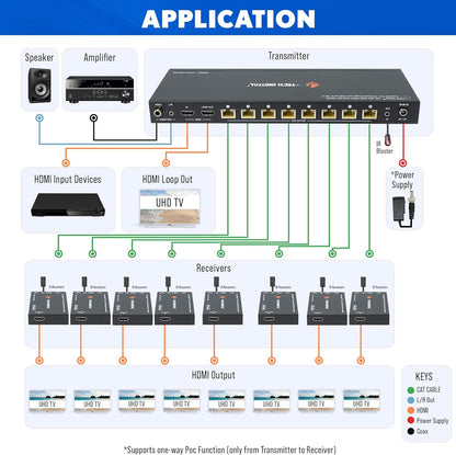 J-Tech Digital HDMI 2.0 4K Extender Splitter Over Single Cable CAT6 with PoC Up to 196 FT 1-in 8-Out w/Local Loop Output & Low Latency [JTECH-18EX50]