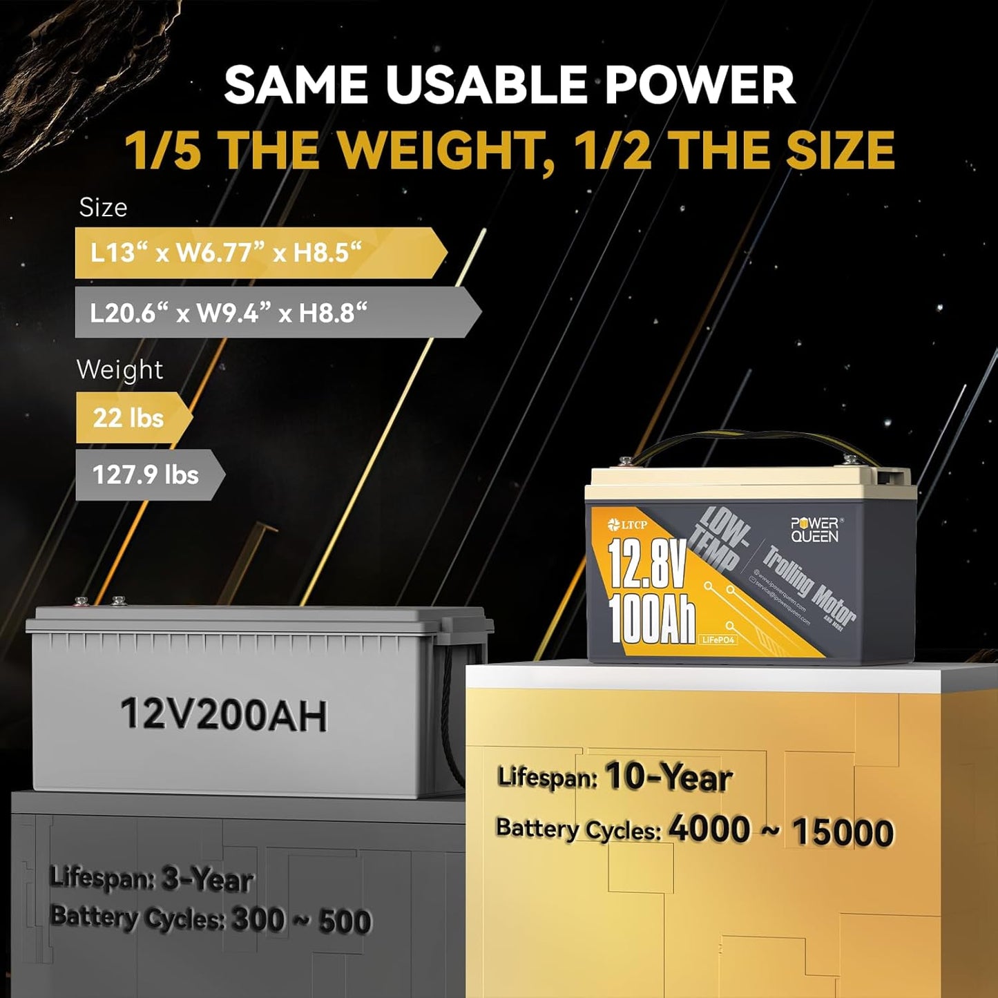Power Queen 12.8V 100Ah Low-Temp LiFePO4 Battery with 12V20A Charger, Low Temperature Protection, Built-in 100A BMS, Grade A Battery Cell, Up to 15000+ Cycles, Perfect for Trolling Motor, Marine, RV