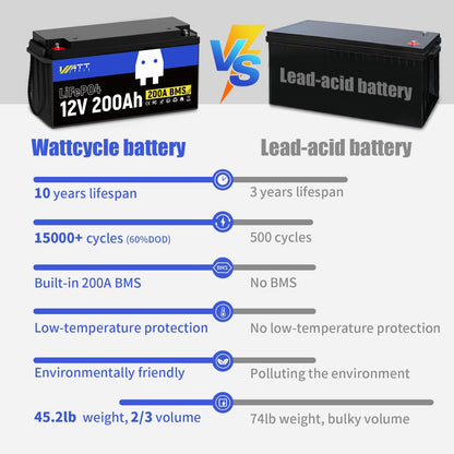 12.8V 200Ah LiFePO4 Lithium Battery 1 Pack - 15000+ Cycle Life, Integrated 200A BMS, Extreme Temperature Resilience - Perfect for RV, Camping, and Home Energy Storage.