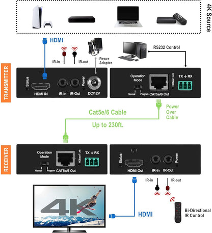 J-Tech Digital 4K HDBaseT HDMI Extender Over Cat5e/6 Ethernet up to 230ft (1080P) 130ft (4K), Supports HDCP 2.2/1.4, RS232, Bi-Directional IR and PoC