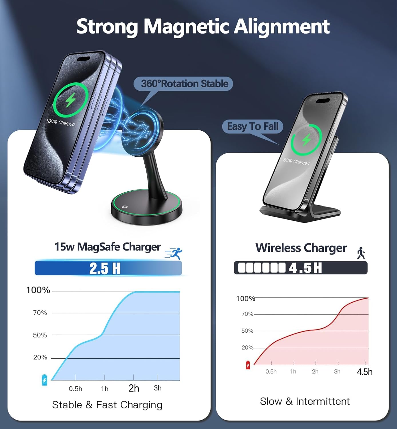 Magnetic Wireless Charger Stand 15W Fast Mag-Safe Charger for iPhone 16/16 Pro/16 Plus/16 Pro Max/15/14/13/12 Series Magnet Wireless Charging Station/Pad with Sleep-Friendly Light for AirPods