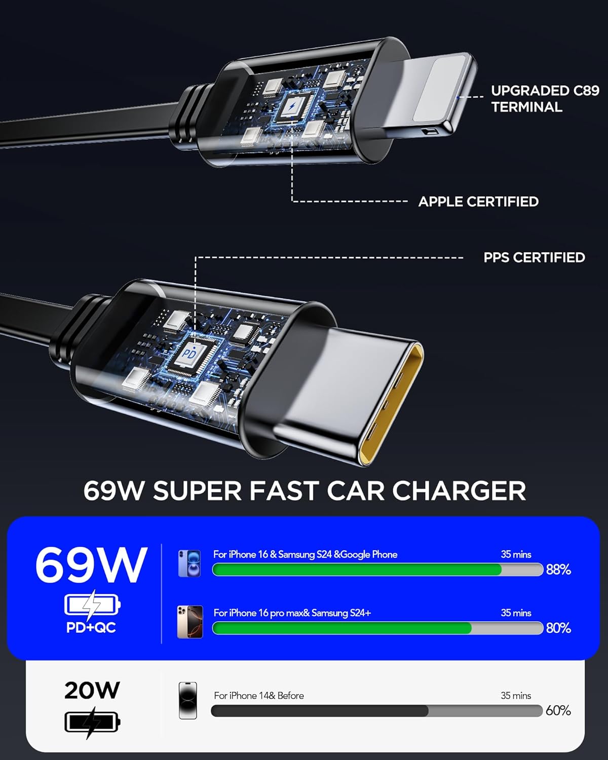 Upgraded Retractable Car Charger Adapter,4 in 1 Fast Charging Car Phone Charger,69W USB C Car Truck Accessories,Road Trip Essentials Gift for Men Women for iPhone 16/15/14/13/12/11,Galaxy,Pixel
