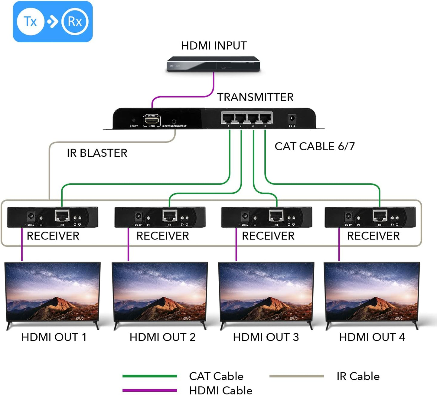 OREI 1x4 HDMI Extender Splitter Over Single Cable CAT6/7 1080P With IR Remote EDID Management - Up to 400 Ft - Loop Out - Low Latency Black