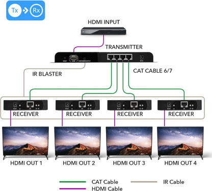 OREI 1x4 HDMI Extender Splitter Over Single Cable CAT6/7 1080P With IR Remote EDID Management - Up to 400 Ft - Loop Out - Low Latency Black