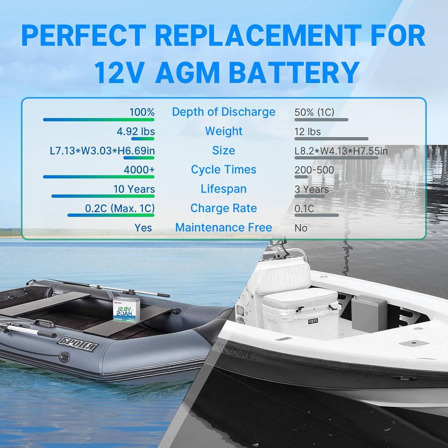 Redodo 12V 20Ah LiFePO4 Battery, 4000+ Deep Cycles Lithium Battery with 20A BMS, 256Wh Energy, Perfect for Kayak Finshfinder, Ice Fishing, GPS, Camping, 4 Pack