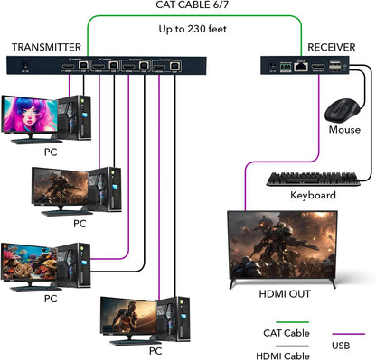 OREI 4x1 KVM 4K HDMI Over Ethernet Extender Switcher Balun Over CAT6/7 Cable 4K@60Hz Upto 230 Feet - 2 USB 1.1 Ports, Supports Keyboard and Mouse USB