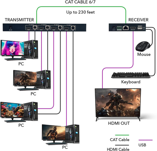 OREI 4x1 KVM 4K HDMI Over Ethernet Extender Switcher Balun Over CAT6/7 Cable 4K@60Hz Upto 230 Feet - 2 USB 1.1 Ports, Supports Keyboard and Mouse USB