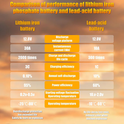 G27 80AH Lithium Car Battery for Start-Stop - 12V, No Acid, Quick Recharge, Long-Lasting Performance