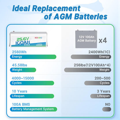 Redodo 24V 100Ah LiFePO4 Lithium Battery, 2560W Power, 100A BMS, Up to 15000 Deep Cycles Perfect for Solar Off-Grid System, Marine, Trolling Motor, Backup Power, 4 Pack