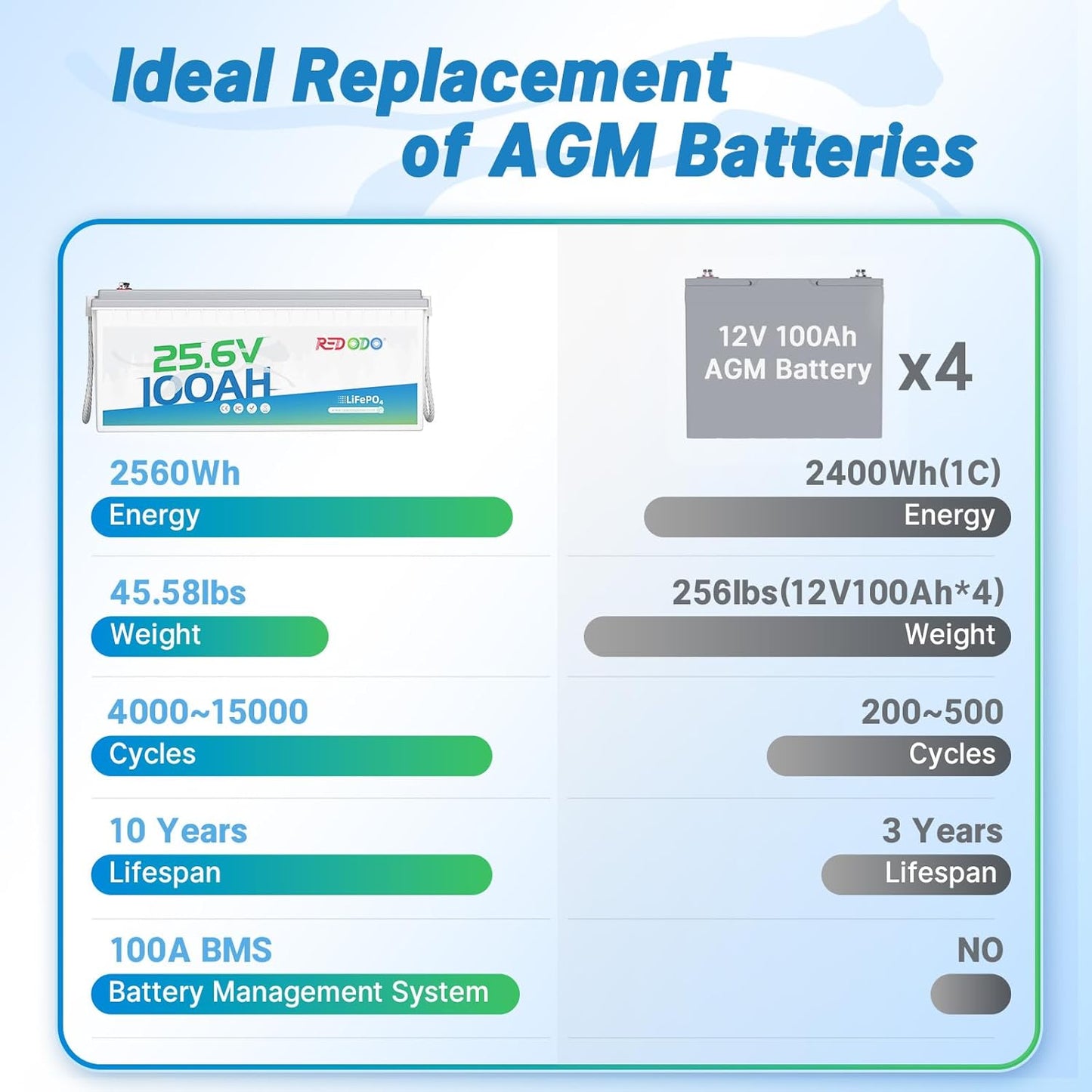 Redodo 24V 100Ah LiFePO4 Lithium Battery, 2560W Power, 100A BMS, Up to 15000 Deep Cycles Perfect for Solar Off-Grid System, Marine, Trolling Motor, Backup Power, 2 Pack