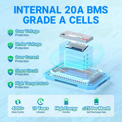 Redodo 12V 20Ah LiFePO4 Battery, 4000+ Deep Cycles Lithium Battery with 20A BMS, 256Wh Energy, Perfect for Kayak Finshfinder, Ice Fishing, GPS, Camping, 4 Pack