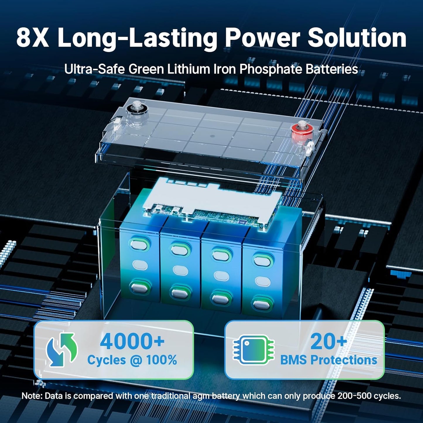 Redodo 2 Pack 12V 100Ah Group 31 Bluetooth LiFePO4 Battery, Low Temp Cutoff Lithium Battery with 100A BMS, Max. 15000 Deep Cycles, Perfect for RV, Trolling Motors, Off-Grid System