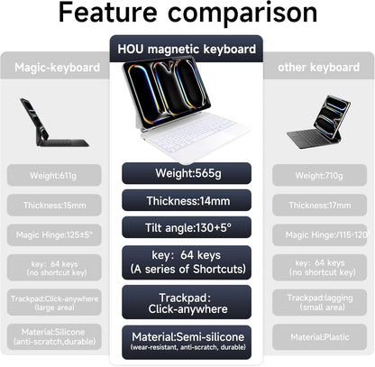 HOU iPad Pro 11 Inch Case with Keyboard(M4,2024,ONLY),iPad Pro 11 Inch (5th Gen) Keyboard Case,Multi-Touch Trackpad,7 Colors Backlight,Easy-Set Magnetic Stand,QWERTY White