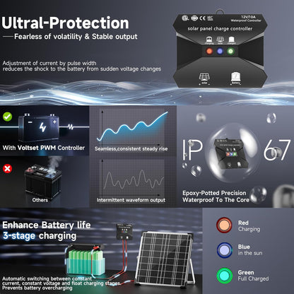 Solar Panel Kit 20W 12V, Solar Battery Trickle Charger Maintainer, Waterproof Solar Panel + Upgrade Charge Controller + Adjustable Mount Bracket for Boat RV Motorcycle Marine
