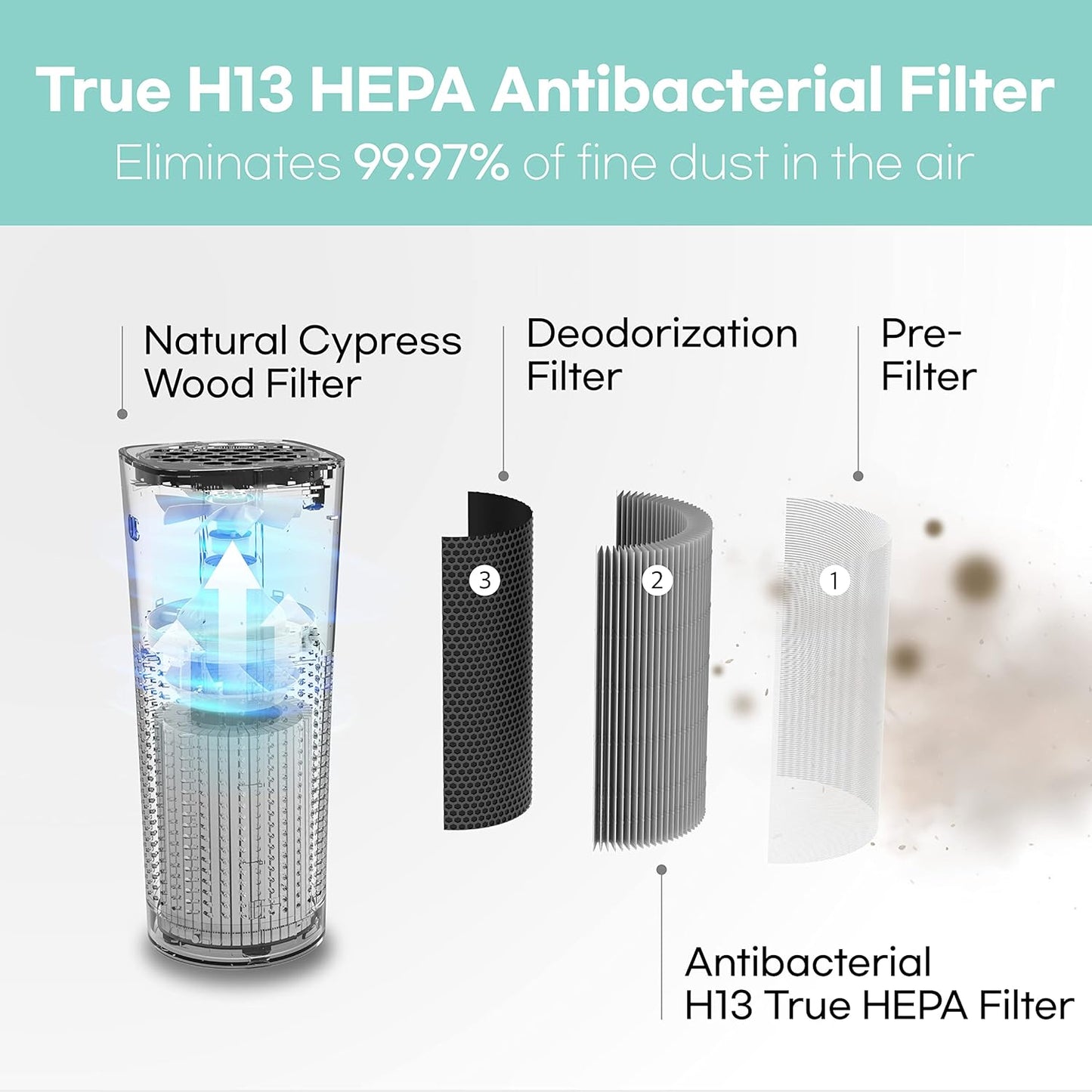 IMUNSEN M-003W True HEPA 13 Filter Air Purifier for Car, Desk, and Office with Carbon Deodorization Filter, 4-Stage Filtration, Smoke, Odors, Allergens, USB Port 5V, Made in Korea - White