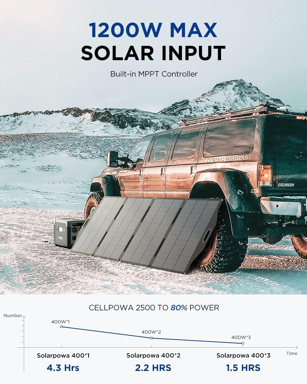 ETFE Solar Panels 400 Watts, BigBlue SolarPowa 400 Portable Solar Charger with Kickstands and MC-4(51.3V/7.8A), IP68 Waterproof, Charge Fast Cellpowa 2500 Power Station for Camping, RV Off Grid System