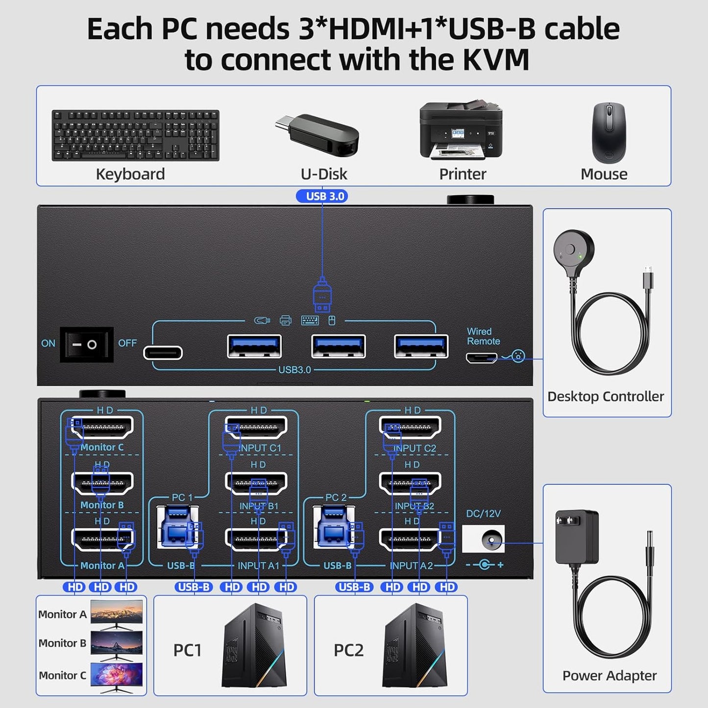 KVM Switch 3 Monitors 2 Computers 8K@60Hz/4K@120Hz, HDMI KVM Switches for 2 PC Sharing Triple Monitor and Keyboard Mouse with Power Adapter, Wired Extend Controller and USB3.0 Cables