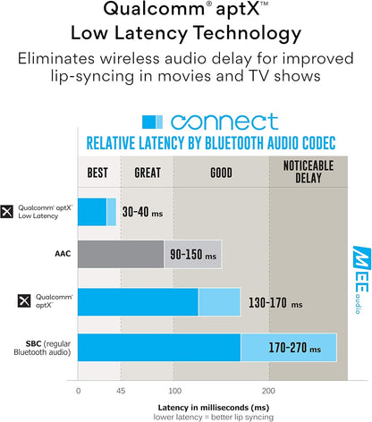 MEE audio Connect T1CMA Bluetooth Over-Ear Wireless Headphones Headset for TV with no Audio Delay; Includes Transmitter (Optical/AUX/RCA) and CinemaEAR Audio Enhancement for Seniors & Hard of Hearing