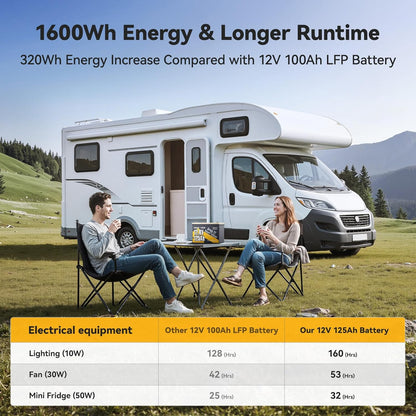 Power Queen 12.8V 125Ah Bluetooth LiFePO4 Battery, Group 27 Size &1600Wh Energy, Deep Cycle Lithium Battery with Low-Temp Cut Off, Perfect for RV, Marine, Off-grid, Solar System, Backup Power