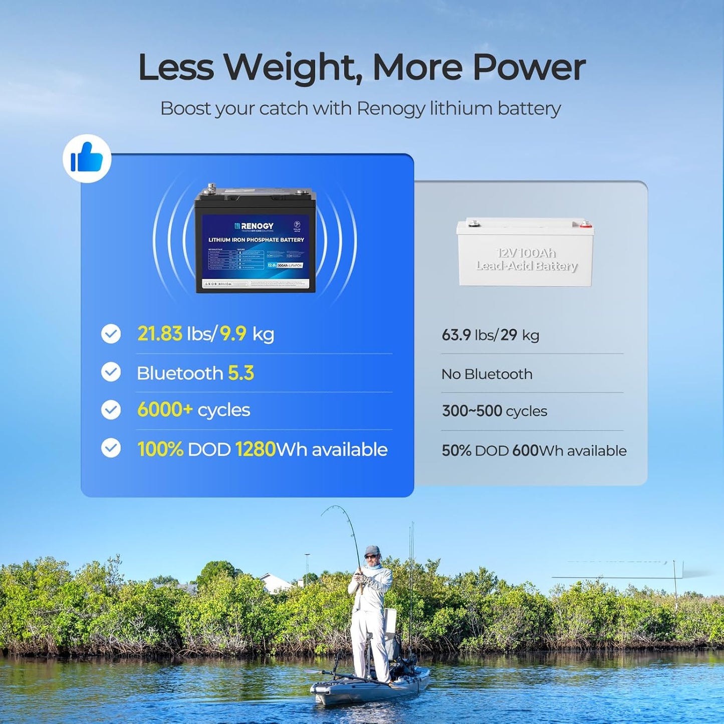 Renogy 12V 100Ah Trolling Motor LiFePO4 Lithium Battery, Bluetooth & 100A BMS, IP67 Waterproof, Group 24 Deep Cycle Battery for Marine, Boat, RV, Off-Grid Backup